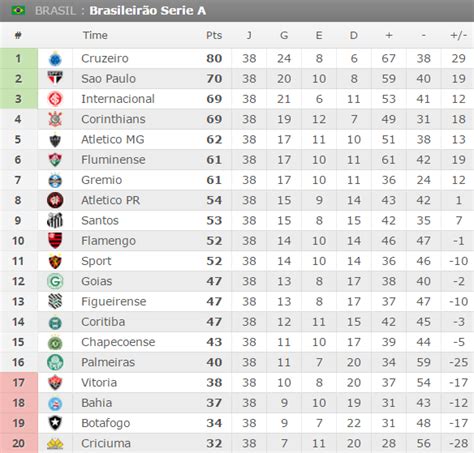 Acompanhe a tabela, classificação, resultados, horários, local das partidas, próximos jogos,. SGA Notícias: Brasileirão 2014 - Série A - Classificação ...