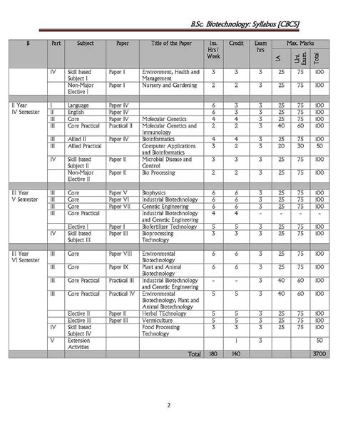 Plant cell biotechnology and molecular biology scopus coverage. Thiruvalluvar University Biotechnology Syllabus - 2019 ...