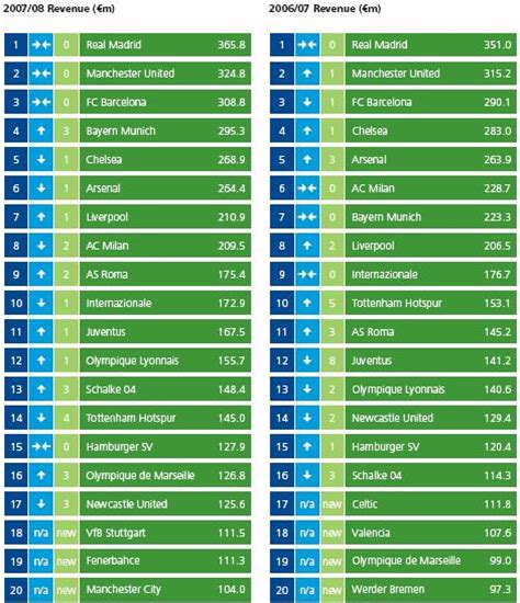 Türkiye uluslararası uluslararası kulüpler türkiye i̇ngiltere i̇spanya almanya i̇talya fransa hollanda belçika portekiz rusya i̇skoçya abd. Dünyanın En Zengin Futbol Kulüpleri