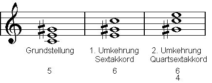 Vom grundton c aus zählst du sieben halbtonschritte nach oben. Musiklehre Kapitel 8: Akkordlehre, Seite 2 - Umkehrungen ...