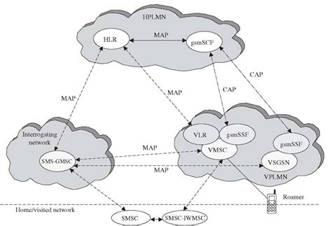 Generally, camel phase and scp address are predefined in camel subscription information (csi). Pin on NET