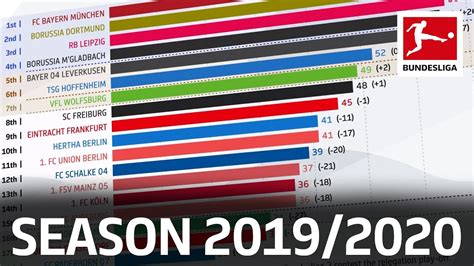 Enter a team or competition. How Has The 2019/20 Bundesliga Table Changed? Powered by ...