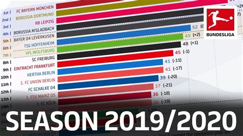 Complete table of bundesliga standings for the 2019/2020 season, plus access to tables from past seasons and other football leagues. How Has The 2019/20 Bundesliga Table Changed? Powered by ...