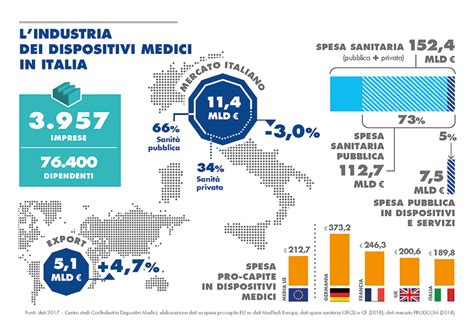 Fine validità non presente per il dispositivo medico. Il Mercato dei Dispositivi Medici - Confindustria ...