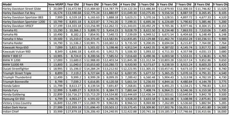 The idv of the vehicle is to be fixed on the basis of manufacturer's listed selling price of the brand and model as the vehicle proposed for insurance at the commencement of insurance /renewal and adjusted for depreciation (as per schedule specified below). Bike Depreciation Calculator / Find Your Used Bicycle Blue Book Value The Pro S Closet / This ...