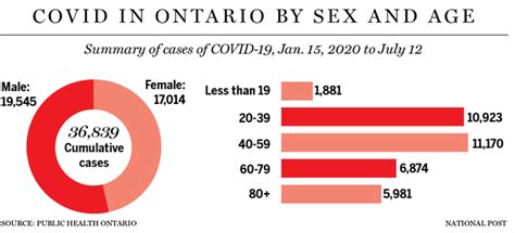 Ontario is currently in stage 3 of reopening of its economy. Most of Ontario to move to Stage 3 of reopening plan on ...