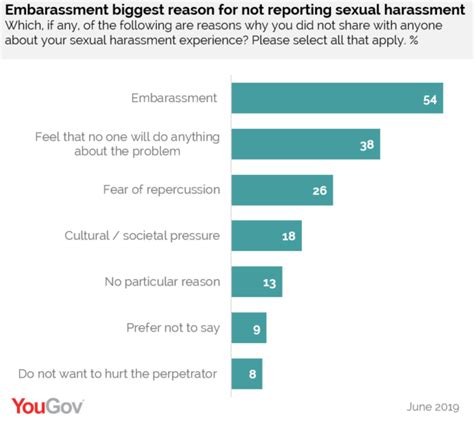 They often go behind this and start to affect a person's effectiveness at work. YouGov | Over a third of Malaysian women have experienced ...