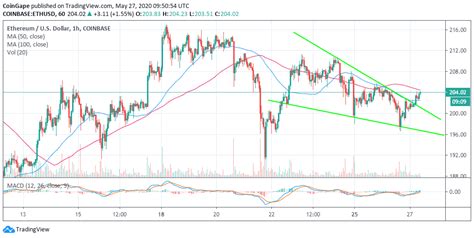 Ethereum is the name of the public blockchain network whose native. Ethereum Price Analysis: How ETH/USD Falling Wedge Break ...