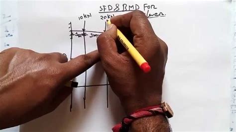 Fig:4 sfd and bmd for simply supported at midspan udl carrying beam. SFD and BMD for Cantilever- SFD & BMD Tutorial 1 - YouTube