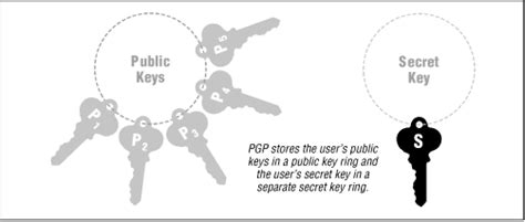 How to select pgp software. Chapter 6 6.6 Encryption Programs Available for UNIX