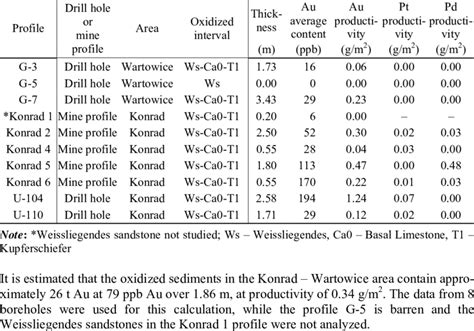 Maybe you would like to learn more about one of these? Thickness of gold-bearing interval, average Au content and Au, Pt and... | Download Table