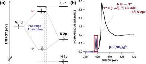 The nex six electrons will go in the 2p orbital. (a) Simplified energy level diagram showing representative ...