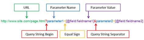 Basically, almost everything that is not an alphanumeric character needs to have this special encoding. What is Query String? What are its advantages and limitations?