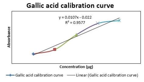 Output of one way anova (post hoc test) between harvesting time on inhibition zone of z.officinale roscoe crude extracts. Calibration curve for phenol using Gallic acid as standard ...