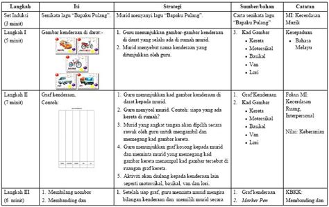 Documents similar to contoh rancangan pengajaran harian matematik. Praenfants: RANCANGAN PENGAJARAN HARIAN