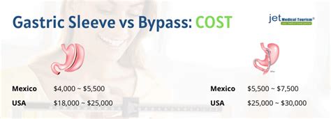 While it does often sound like a great option to many. Gastric Sleeve vs Gastric Bypass - Jet Medical Tourism® in Mexico
