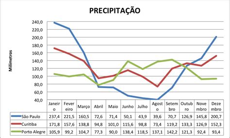 Quando a gente pensa em curtir um friozinho no brasil, não é curitiba que vem primeiro na cabeça. Clima Cool: Comparação entre os Climas de São Paulo ...