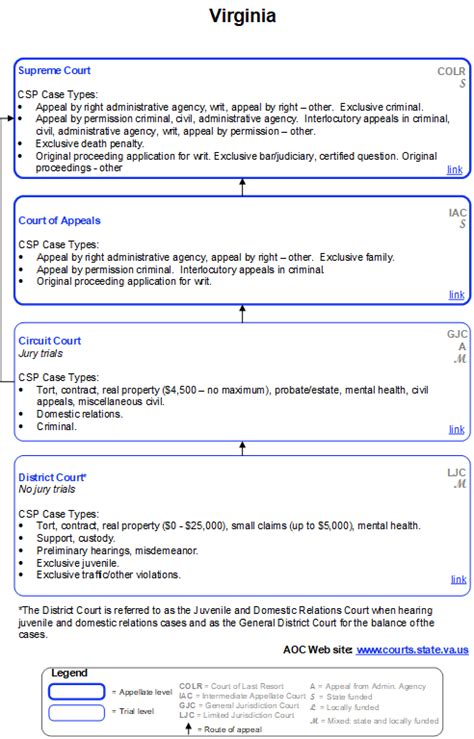 It also handles appeals in the virginia court of appeals and the virginia supreme court. Virginia | Court Statistics Project