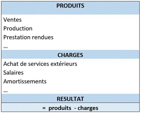 +exercice et coriger compte de resultat par nature. La logique comptable expliquée aux fiscalistes