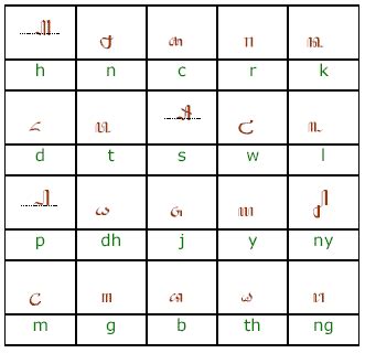 Aksara jawa adalah turunan dari jenis aksara brahmi. MULOK SMP: Aksara Jawa Lan Pasangane