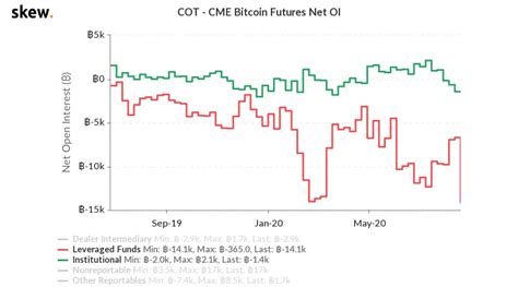 Bitcoin short price, charts, volume, market cap, supply, news, exchange rates, historical prices, bshort to usd converter, bshort coin complete info/stats. Bitcoin CME Shorts At All-Time High: Institutional ...