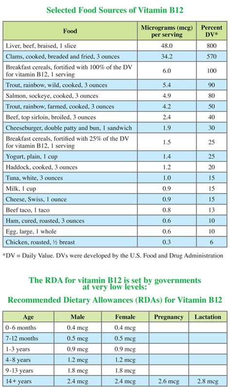 Older adults and people with digestive tract conditions that affect absorption of nutrients also are susceptible to vitamin. Vitamin B12 Dosage For Older Adults - VitaminWalls