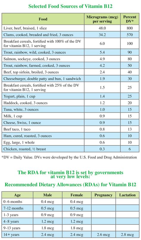 Older adults and people with digestive tract conditions that affect absorption of nutrients also are susceptible to vitamin. Vitamin B12 Dosage For Older Adults - VitaminWalls