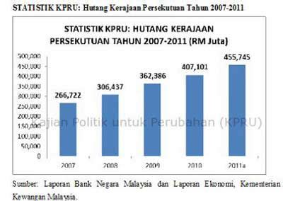 Perdagangan yang berhubungan dengan usaha real estat uraian serta perdagangan yang. Hutang Malaysia Tahun 2012 Berjumlah RM456.1 Billion!!
