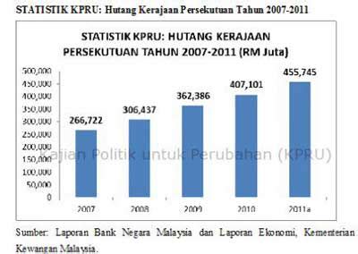 Misalnya ganti rugi atas dasar perbuatan melawan hukum diubah menjadi utang piutang. Hutang Malaysia Tahun 2012 Berjumlah RM456.1 Billion!!