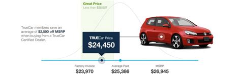 Shop for new and used cars and trucks. TrueCar Price Estimating for Car Buying | Cars for sale ...