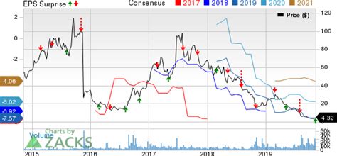 Apr 30, 2021 · welcome to the clovis home depot. Clovis (CLVS) Q3 Earnings & Sales Beat Estimates, Shares Up