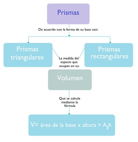 Introducción al modelo pedagógico renovado. Secuencia 20. Volúmenes de prismas - Ayuda para tu tarea de Matemáticas 1. Identidades Patria ...