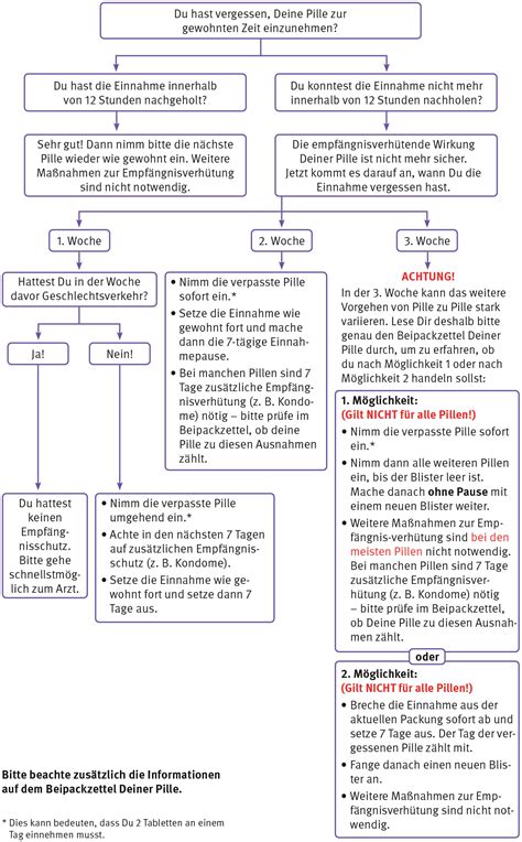 Wenn eine patientin in der ersten woche ihre pille vergessen hat, so verliert die pille dadurch ihre wirkung und es kann zu einem eisprung und somit zur befruchtung der eizelle kommen. Pille vergessen | Verhütung & Ich