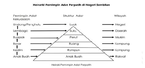 Adat temenggung is favourable to men compared to adat perpatih. Pejabat Daerah Kecil Dan Tanah Gemas - ADAT PERPATIH