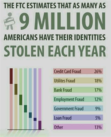Credit card fraud makes up a good chunk of that number, and continues to cost consumers time and money every day. Identity Theft | Identity theft, Identity fraud, Credit card fraud