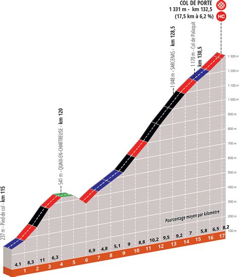 El criterium del dauphiné 2020 se presenta como la gran piedra de toque para los grandes escaladores, antes del tour de francia. criterium-dauphine-2020-etapa5-perfil-final - Zikloland