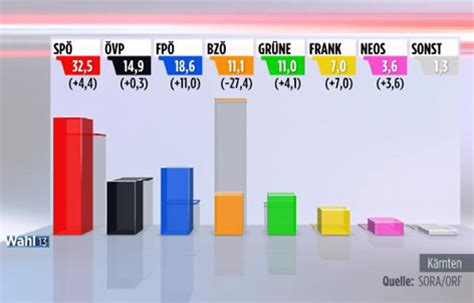 Bei der letzten wahl hätten mehr als die hälfte der wähler als ein wichtiges wahlmotiv die person haiders in kärnten herrscht ein proporzsystem. NR-Wahl: SPÖ siegt in Kärnten vor FPÖ - kaernten.ORF.at