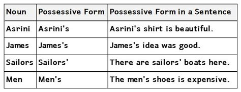 Water, gold, silver, sand, etc. Materi tentang Possessive Noun | Penjelasan dan Contoh ...