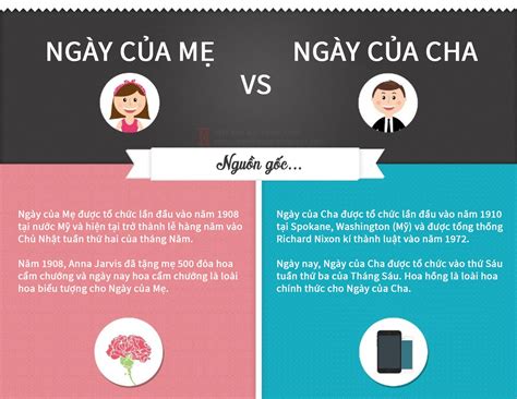 Ngày của ba, cha bản thân tên gọi của nó là nói lên ý nghĩa. Infographic So sánh vui giữa Ngày của Mẹ và Ngày của Cha ...