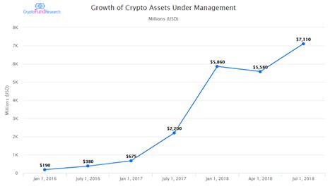 Only a small number of crypto hedge funds have above $100 million in assets. New Crypto Funds Launching at Record Pace - Crypto Fund ...