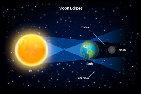 Nel video vengono illustrate le conseguenze del moto di rivoluzione della luna intorno alla terra.vengono spiegate, attraverso delle belle animazioni, le fas. La più lunga Eclissi del Secolo si verificherà a luglio ...