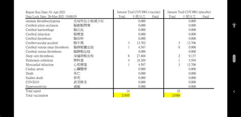 Jun 25, 2021 · 12 f 噓 wyverns: 整理 牛津研究：COVID19的CVT風險高於疫苗 - 看板nCoV2019 - PTT網頁版