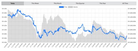 Crypto currency tracker has over 1600+ cryptocurrencies. Bitcoin price: Why is bitcoin and ripple falling on Korean exchanges? | City & Business ...