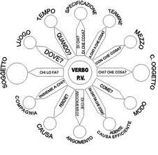 Questi esercizi su che in analisi logica vi permetteranno invece di ripetere bene e di esercitarvi prima di compiti in classe e verifiche di vario genere (per schede didattiche scienza nuova sciopero scuola 2012 scuola e istruzione scuola elementare scuola media scuola superiore seconda guerra. Lo SciacquaLingua: L'analisi logica: quanto è utile?