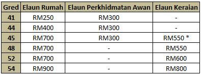 Maklumat lanjut jadual tangga gaji guru. Skim Perkhidmatan Pensyarah? Berbaloi atau tidak? - ThE ...