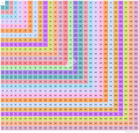 A times table is a table that just has a series of numbers. Multiplication Chart 50×50 Printable ...