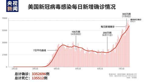 看板 gossiping 作者 waynecode (韋恩咖啡) 標題 爆卦 悲報!新冠肺炎死亡人數正式超越sars 時間 fri may 28 14:17:50 2021. 美国新冠病毒感染确诊人数超过335万 - 河南一百度