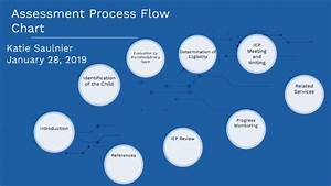 Assessment Process Flow Chart By Saulnier On Prezi