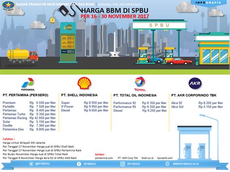 Harga minyak minggu ini petrol diesel terkini di malaysia. INFOGRAFIS Harga BBM di SPBU Periode 16 - 30 November 2017 ...