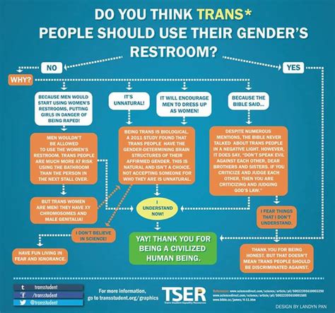 Bisexual and pansexual identities (gender and sexualities in psychology). Restrooms -Sign of Our Times | Transgender Universe